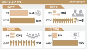 양자 산업화 원년 선언한 한국…2035년 선도국 85% 도약 시동