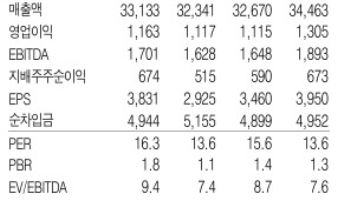 포스코인터내셔널, 4분기부터 실적 개선 기대…내년 전망치 상향-흥국