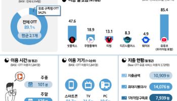 국민 10명 중 9명 OTT 이용…1인 평균 2.1개 구독