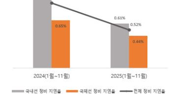 제주항공, 올해 정비지연율 전년 대비 40% 감소