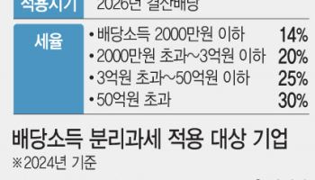 배당 분리과세 수혜주 선별 분주한 증권가…추천 종목도 각양각색