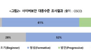 韓 기업 사이버보안 대응 수준 '미흡'…"선제적 대응 필요"