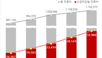 신경차단술 연간 1124회 받은 환자…진료비 '줄줄'