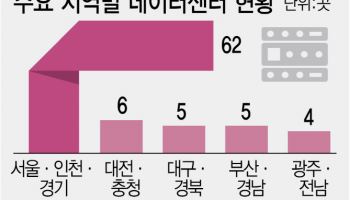데이터센터 수도권 쏠림 시각, 전국 AI인프라 구축 무산될 판