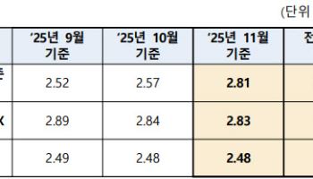 주담대·전세대 금리 또 오른다…시중銀 주담대 6% 목전