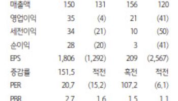 디오, 글로벌 시장 성장으로 실적·재무 동시 개선 기대-하나