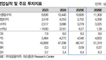 우리금융지주, 이익에 환원율 증가…목표가 23%↑-대신