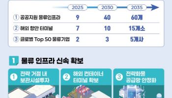 2030년까지 해외 항만터미널 10개 확보…물류공급망 확보 추진