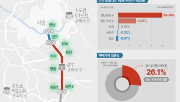 수도권 부동산 견인 ‘경부축’…역삼·분당·수지 분양 주목