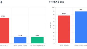 "심장이식에도 맞춤형 전략 필요하다"