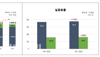 정부, 내년 AI 방산투자 등 첨단기술에 집중 투입