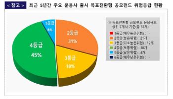 목표전환형 펀드 3년새 2.9兆 급성장…금감원, "투자성 상품 주의"