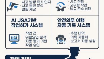 SK AX ‘CEO안심 패키지’, AI로 중대재해 예방한다
