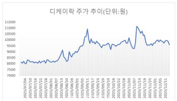 모건스탠리 지분 추가 매집…디케이락, 주가 반등하나