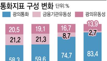 집값·환율 상승, 유동성 증가 탓?…한은 반박 글 보니