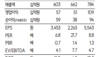 해성디에스, 구조적 이익 개선 초입…밸류 재평가 필요-SK