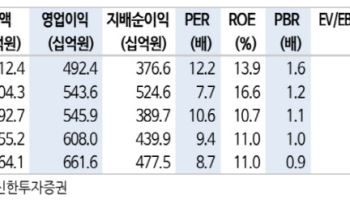 오리온, 내년 1분기부터 마진 스프레드 개선 전망…'매수'-신한