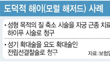 치솟는 실손 손해율…악화 주범이 ‘생식기 시술'이었어?