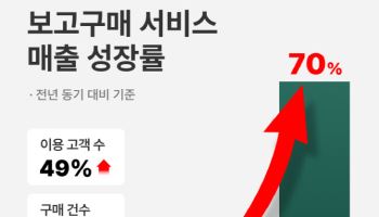 "중고명품 보고 산다"…구구스, 보고구매 매출 70% 뛰었다
