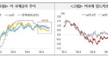 국금 “미국채 금리, 내년말 연준 인하 사이클 종료 시 반등 가능성”