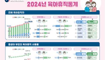 작년 육아휴직자 20.6만명…역대 최대