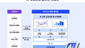 육군 군수물자 예측성 높인다…한싹, 군수지원 AI 개발