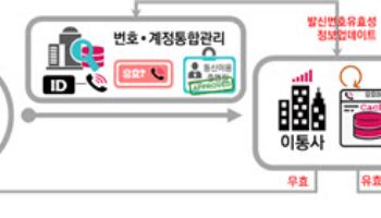 ‘스팸 문자, 바로 차단’…불법스팸 이제 이렇게 막는다