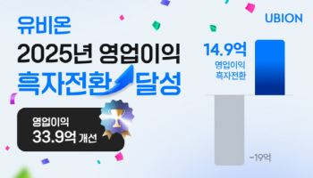 유비온, 영업이익 흑자전환 ‘턴어라운드’… 수익성 개선 본격화
