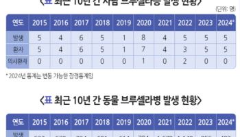 개 브루셀라·진드기병까지…정부, 인수공통감염병 관리 강화