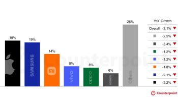 메모리 공급난에 원가 압박…2026년 글로벌 스마트폰 출하량 전망 하향