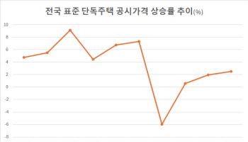 성수동 23억 단독주택, 내년 보유세 100만원 오른다