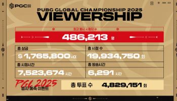배그 e스포츠 'PGC', 총 시청수 1993만회 돌파