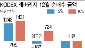개미들 "4000피 붕괴, 이건 기회야"…레버리지에 수천억 베팅