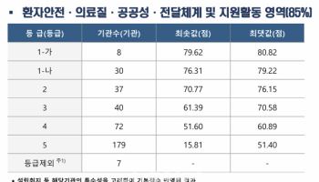 종합병원 2곳 중 1곳 의료서비스품질 최하 수준