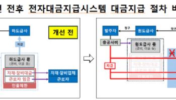 국토부, 하도급 건설 근로자 임금 체불 막는다