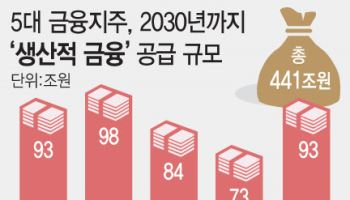 AI·반도체·방산…5대 금융, 441조 '생산적 금융' 본격화