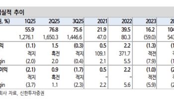 아이티센피엔에스, 수익성 개선이 관전 포인트-신한