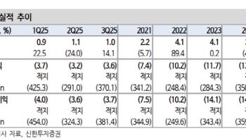 코어라인소프트, 2026년 이후 국내외 매출 성장이 관건-신한