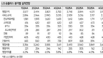 LG유플러스, 주주환원 강화로 멀티플 확장 가능성…목표가↑-SK