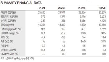 LG엔솔, 포드 유럽 계약 해지로 가동률 회복 지연…목표가 13%↓-삼성