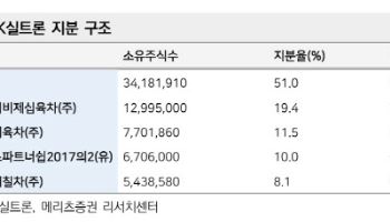 두산, SK실트론 인수 인수…“단기 부담, 중장기 가치 제고”-메리츠
