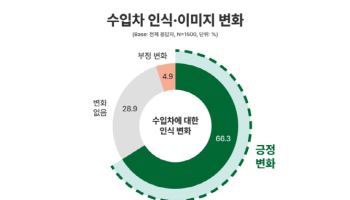 국내 소비자 66% "수입차 인식, 긍정적으로 변했다"