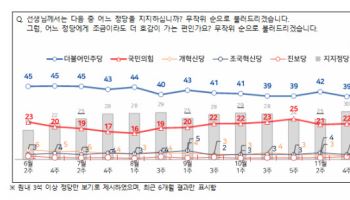 민주 44% 국힘 20%…전주 대비 격차 7%p↑