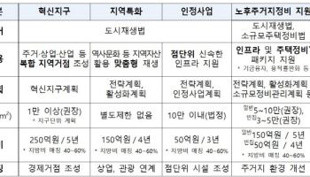 국토부, 대전 대덕구 등 하반기 도시재생사업 48곳 선정