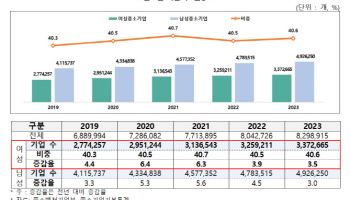 주인이 여성인 중기 337만개 '역대 최대'