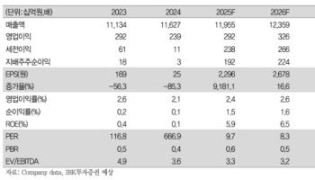 GS리테일, 4분기 이익 성장 지속…목표가 17%↑-IBK