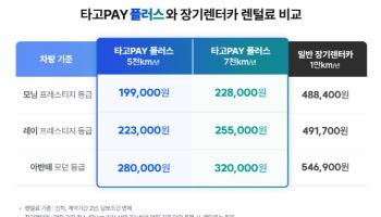SK렌터카 “월 400km 타는 고객, 장기렌탈보다 반값에”