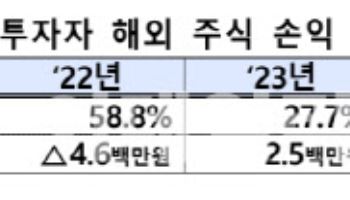 금감원 “증권사 해외투자 과당경쟁 중단하라”…현금 이벤트 한시 금지