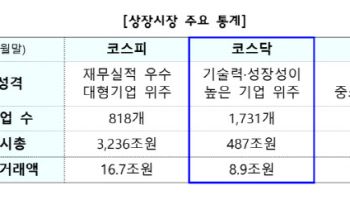 금융위 “코스닥 체질개선 추진”…AI·우주·에너지 맞춤형 상장기준 마련