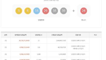 1203회 로또 1등 21명…당첨금 각 13억6806만원